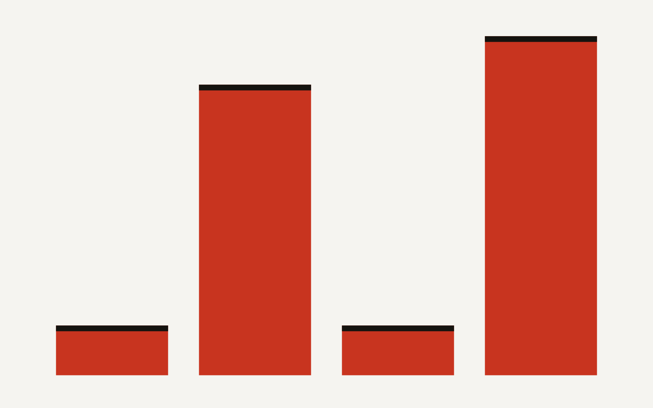 SentinelBench related success data showing baseline agents at 5.6 percent on 1 hour and 2 hour monitoring tasks, while SentinelStep reached 33.3 percent at 1 hour and 38.9 percent at 2 hours.