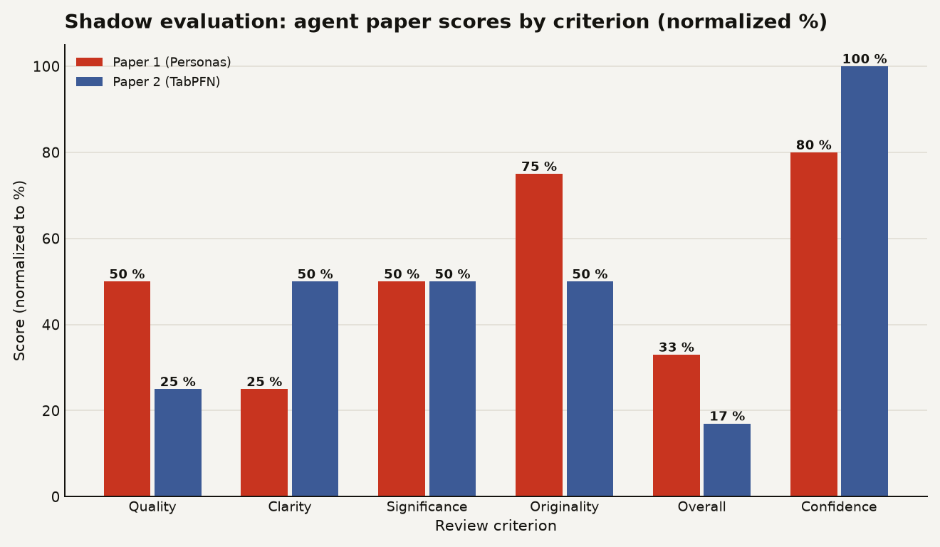Review scores by criterion for two agent-generated papers, normalized to percentage of max: Paper 1 scored 50% quality, 25% clarity, 50% significance, 75% originality, 33% overall, 80% confidence. Paper 2 scored 25% quality, 50% clarity, 50% significance, 50% originality, 17% overall, 100% confidence.