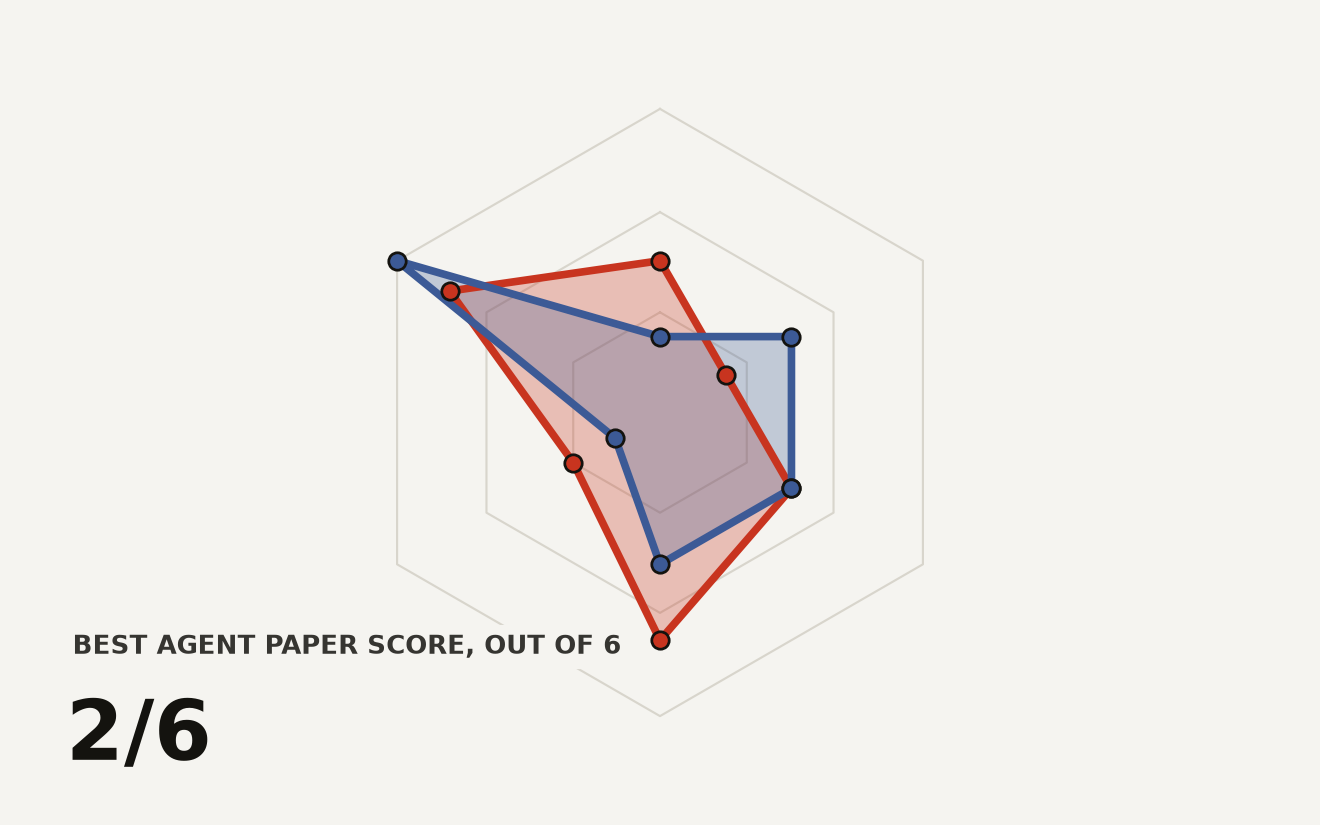 Radar chart comparing two AI-agent-generated papers across six review criteria normalized to percentage of maximum. Paper 1 scored 50% quality, 25% clarity, 50% significance, 75% originality, 33% overall, 80% confidence. Paper 2 scored 25% quality, 50% clarity, 50% significance, 50% originality, 17% overall, 100% confidence. Both papers were rejected. Primary keyword: shadow evaluation.