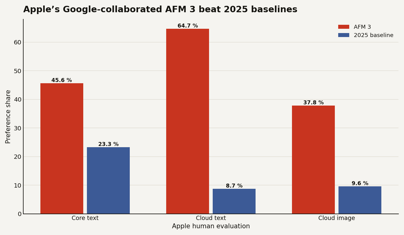 Bar chart of Siri AI model evaluations: AFM 3 Core text preference was 45.6 percent versus 23.3 percent for the 2025 core baseline, AFM 3 Cloud text was 64.7 percent versus 8.7 percent for the 2025 server baseline, and AFM 3 Cloud image was 37.8 percent versus 9.6 percent for the 2025 image baseline.