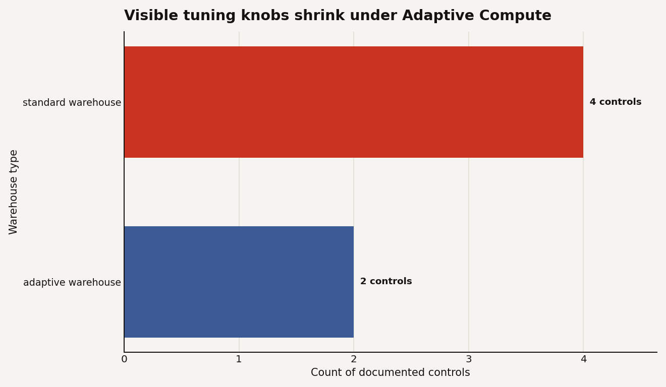 Illustrative comparison for Snowflake Adaptive Compute: standard warehouses show 4 common tuning controls, adaptive warehouses show 2 primary controls.