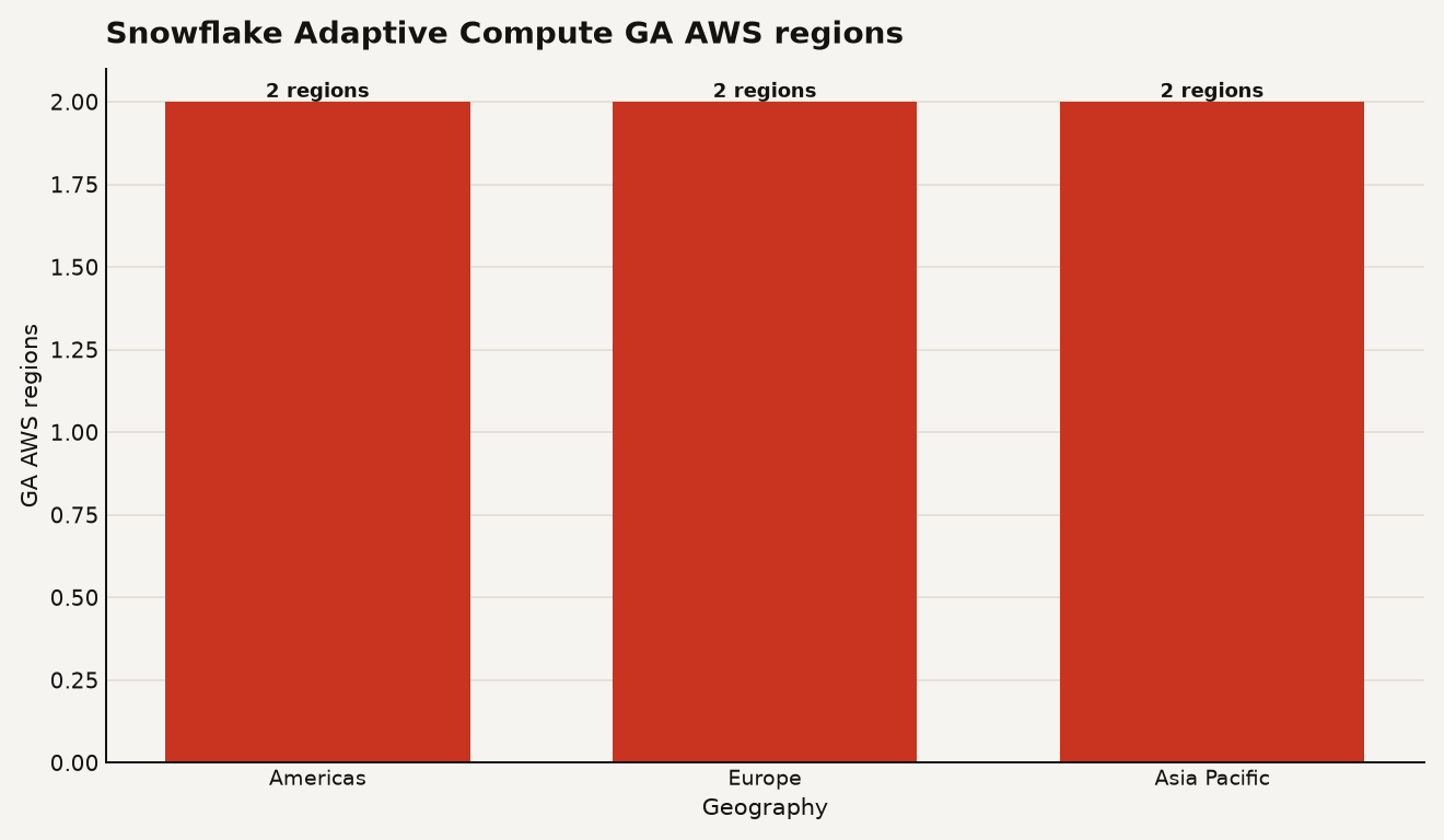Bar chart showing Snowflake Adaptive Compute GA region footprint on AWS: Americas 2 regions, Europe 2 regions, and Asia Pacific 2 regions, for 6 total regions.