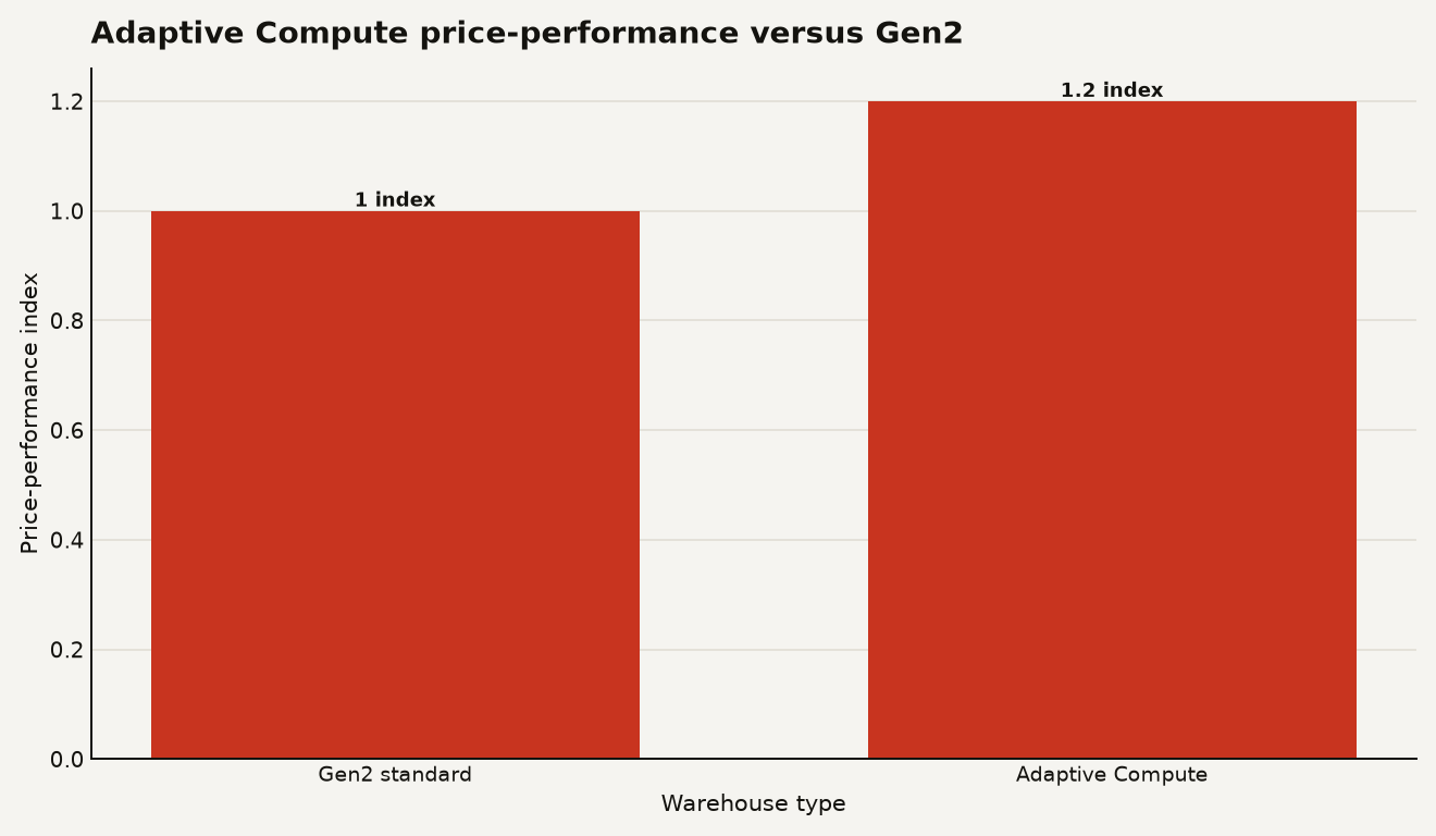 Bar chart showing Gen2 standard warehouses at a 1.0 price-performance index and Snowflake Adaptive Compute at 1.2, based on Snowflake's TPC-DS 10TB Concurrency Benchmark.