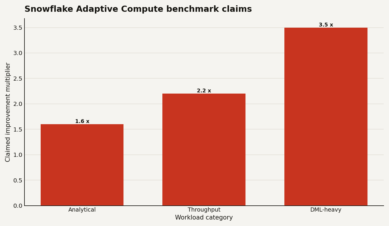 Bar chart of Snowflake Adaptive Compute claimed benchmark gains: analytical workloads at 1.6x, highly concurrent throughput at 2.2x, and DML-heavy workloads at 3.5x.