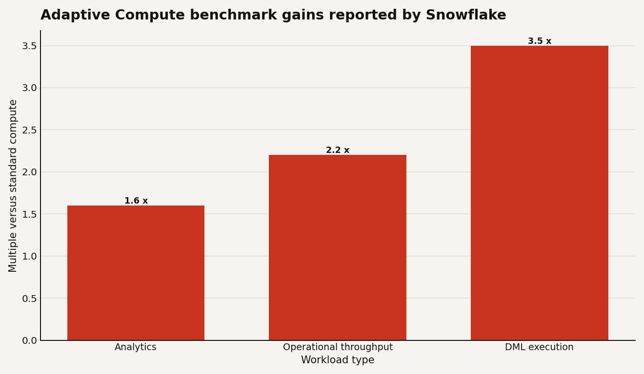 Snowflake Adaptive Compute benchmark gains: analytics 1.6x faster, operational throughput 2.2x higher, and DML execution 3.5x faster.