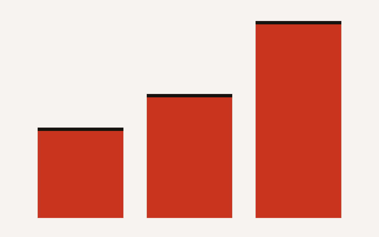 Snowflake Adaptive Compute benchmark gains showing analytics 1.6x faster, operational throughput 2.2x higher, and DML execution 3.5x faster.