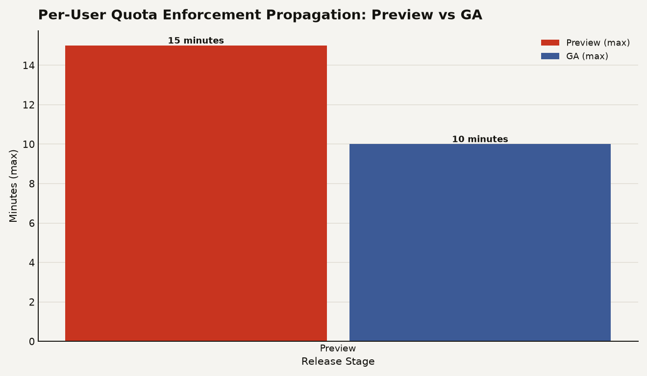 Bar chart comparing per-user quota enforcement propagation time: 15 minutes in preview versus 10 minutes at GA, showing the improvement at general availability.