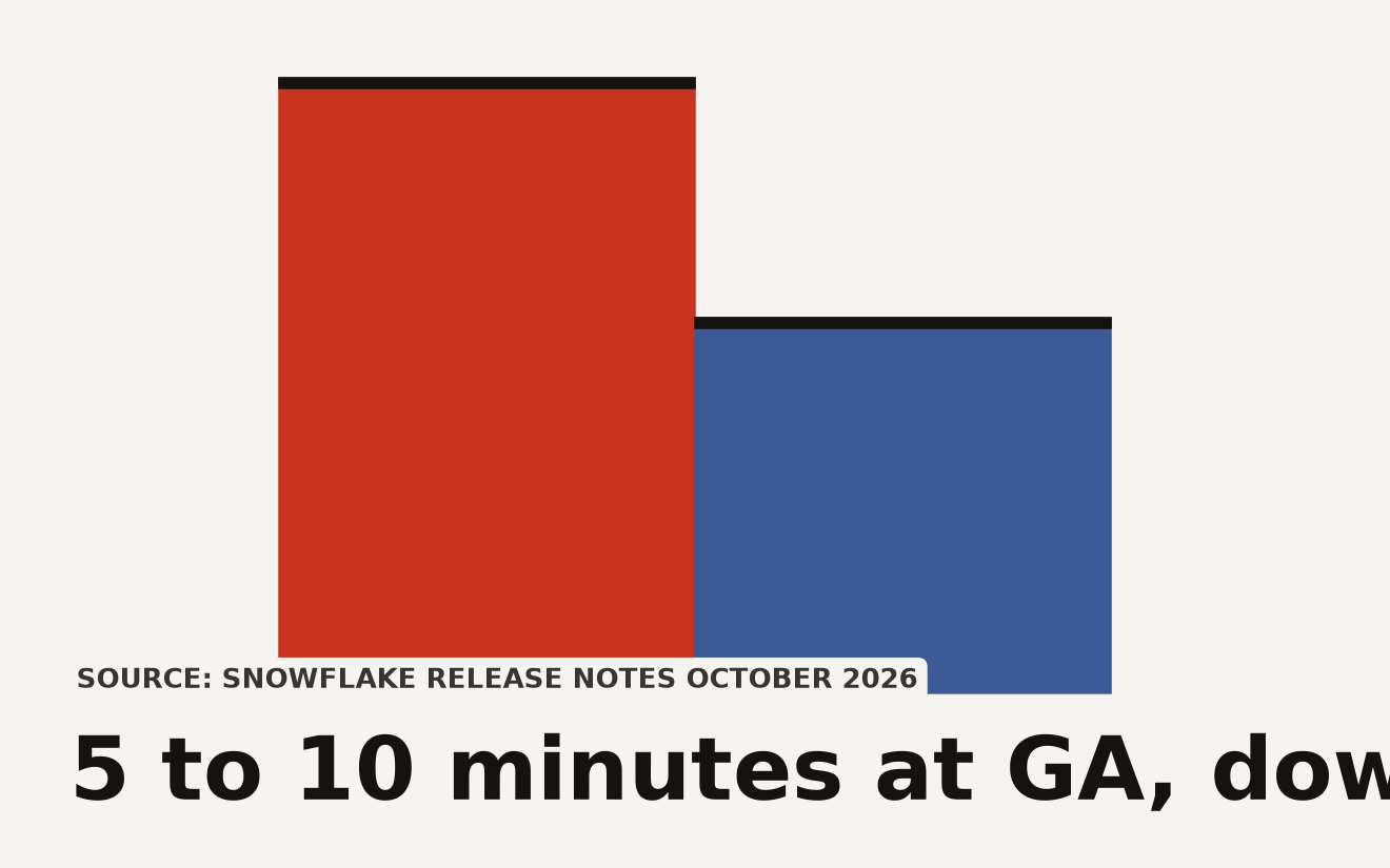 Abstract data visualization of Snowflake per-user quotas circuit breaker for AI spend, with enforcement propagation improving from 15 minutes in preview to 5 to 10 minutes at GA.