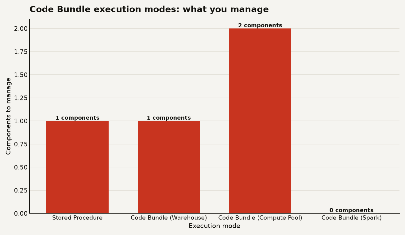 Bar chart showing infrastructure components the user must manage for four Snowflake Python execution modes. Stored procedures require 1 component (warehouse). Code Bundles on warehouse compute require 1 component (warehouse). Code Bundles on compute pools require 2 components (compute pool plus warehouse). Code Bundles with Spark jobs require 0 components, fully managed by Snowflake.