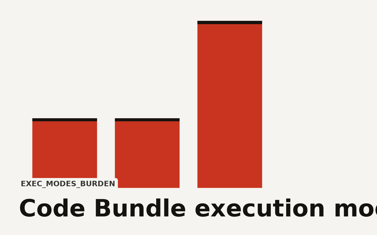 Bar chart comparing Snowflake Code Bundles execution modes by infrastructure management burden. Stored procedures require 1 component (warehouse). Code Bundles on warehouse compute require 1 component (warehouse). Code Bundles on compute pools require 2 components (compute pool plus warehouse). Code Bundles with Spark jobs require 0 components, fully managed by Snowflake. Code Bundles keyword: Snowflake Code Bundles.