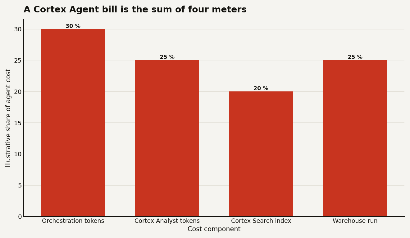 Bar chart of Cortex Agent cost components: orchestration tokens, Cortex Analyst tokens, Cortex Search index, warehouse run, each contributing a share of the total