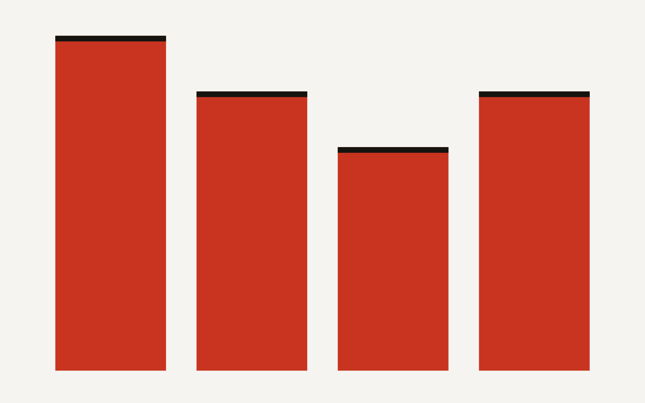 Bar chart of Cortex Agent cost components: orchestration tokens 30 percent, Cortex Analyst tokens 25 percent, Cortex Search index 20 percent, warehouse run 25 percent