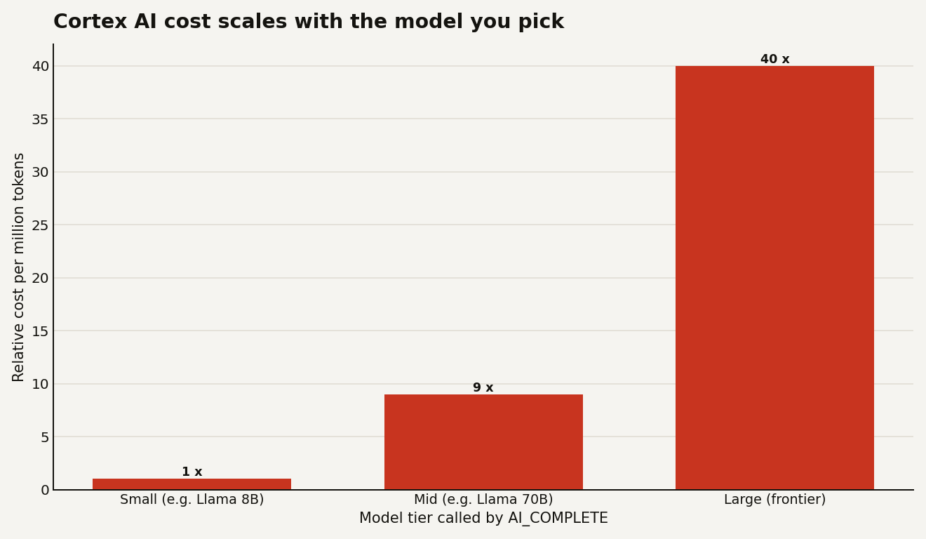 Bar chart of relative Cortex cost per million tokens by model tier: small 1x, mid 9x, large frontier 40x