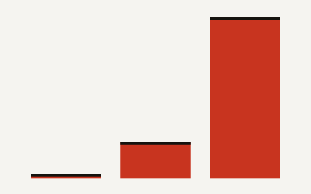 Bar chart of relative Cortex AI cost per million tokens by model tier: small model 1x, mid 9x, large frontier 40x