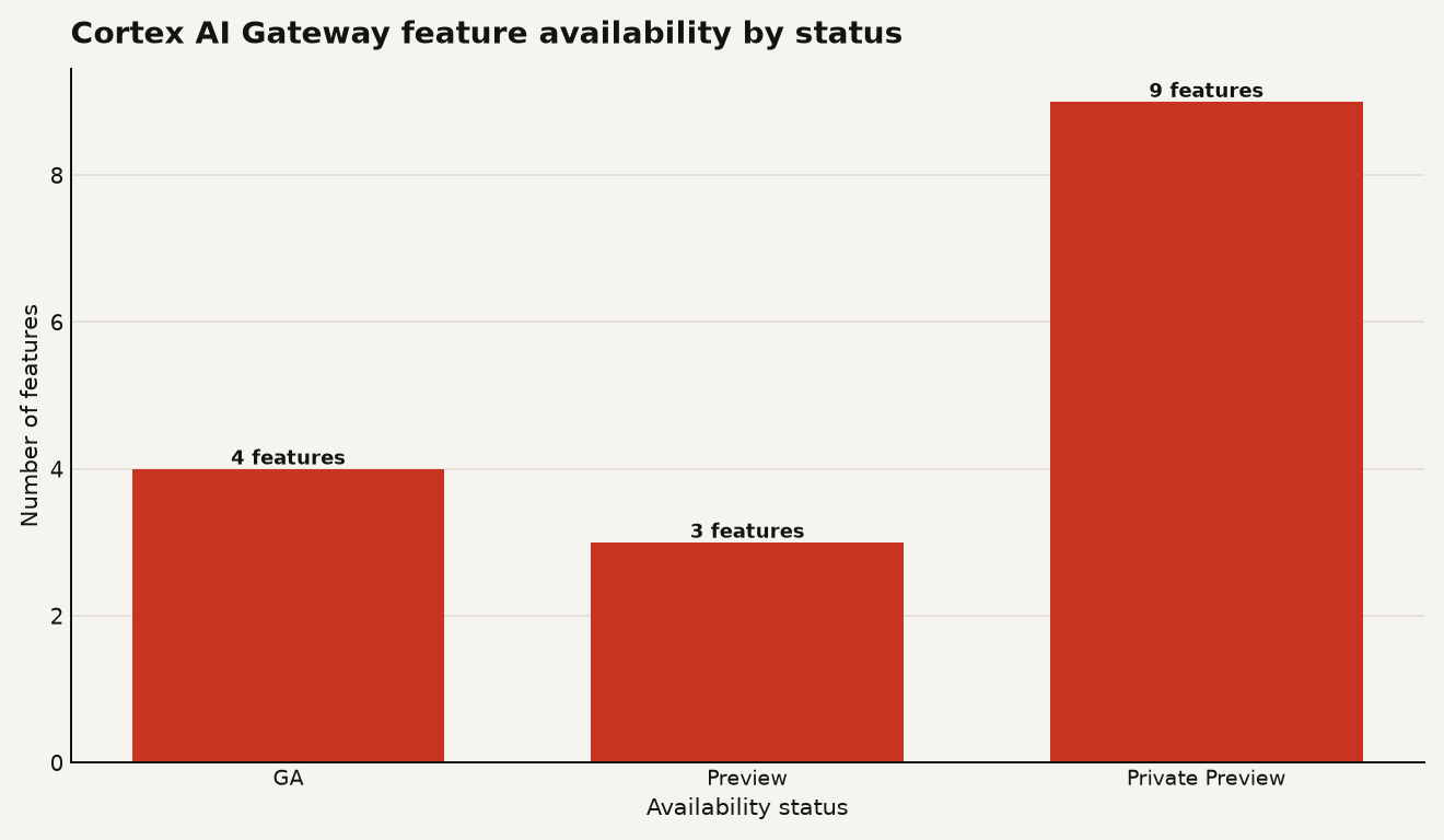 Bar chart showing 4 features generally available, 3 features in preview, and 9 features in private preview for Cortex AI Gateway