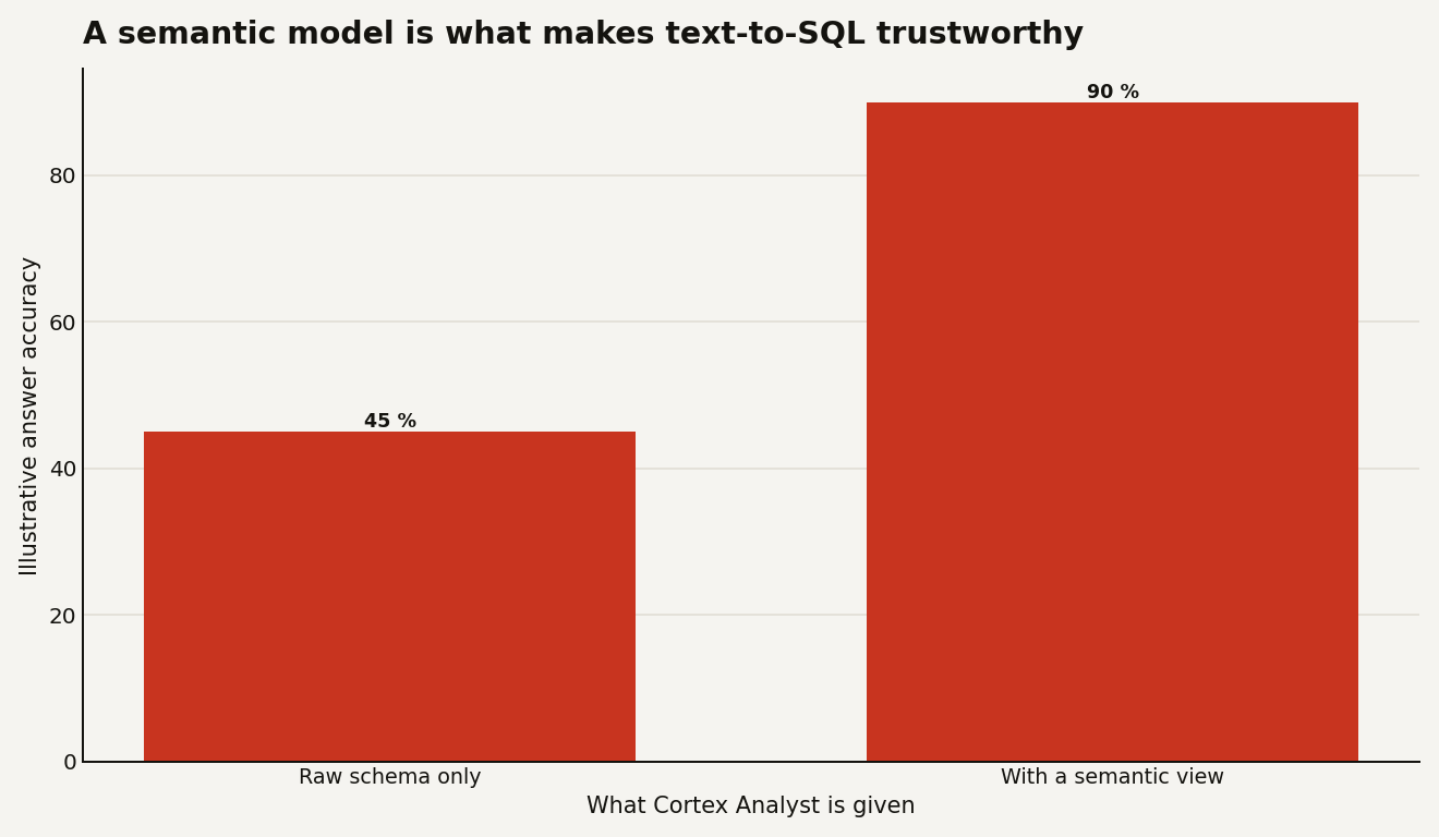 Bar chart of text-to-SQL accuracy: about 45 percent from raw schema, about 90 percent with a semantic view