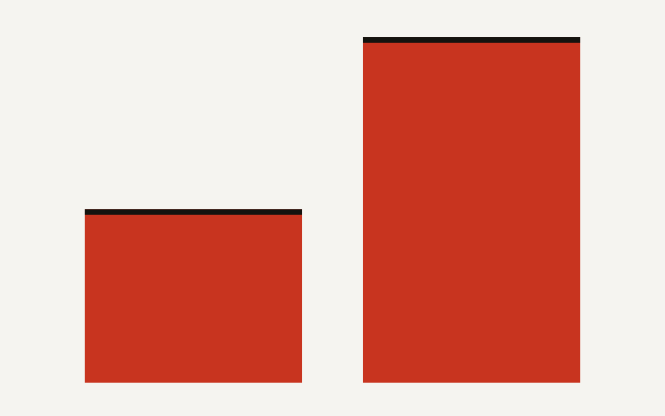 Bar chart of text-to-SQL answer accuracy: about 45 percent from raw schema versus about 90 percent with a semantic view