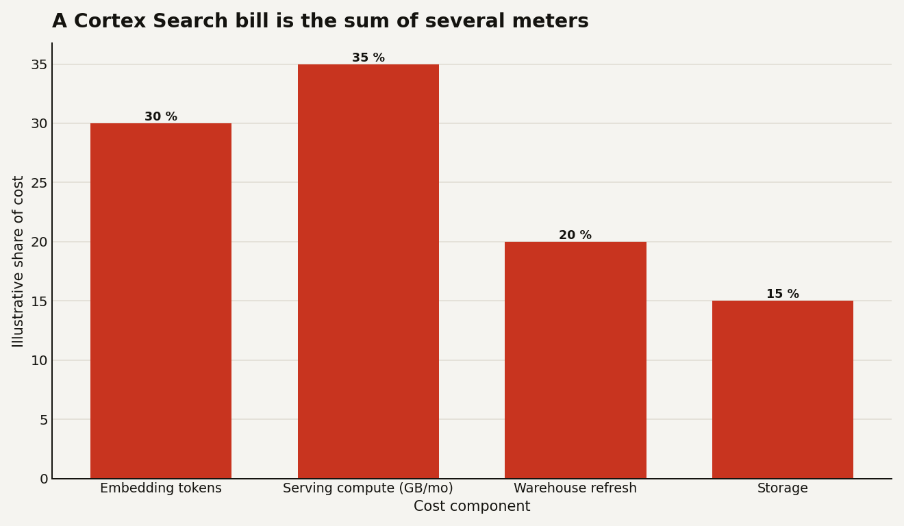 Bar chart of illustrative Cortex Search cost share: embedding tokens 30 percent, serving compute 35 percent, warehouse refresh 20 percent, storage 15 percent