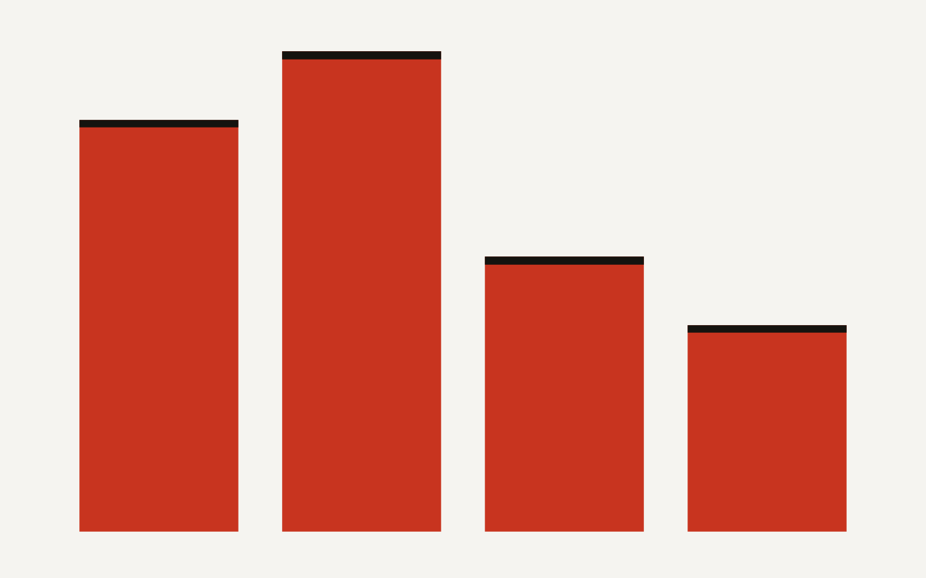 Bar chart of illustrative Cortex Search cost share: embedding tokens 30 percent, serving compute 35 percent, warehouse refresh 20 percent, storage 15 percent