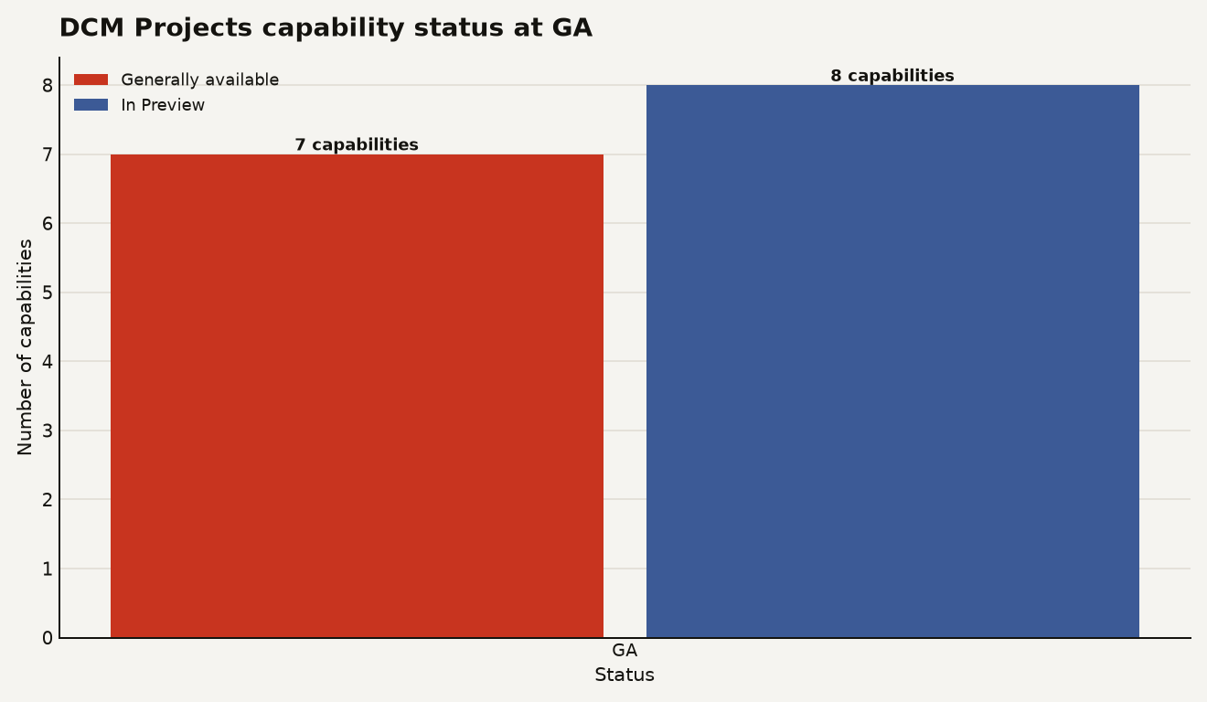 Bar chart showing Snowflake DCM Projects capability split at GA: 7 capabilities generally available and 8 capabilities still in Preview, as of August 7 2026