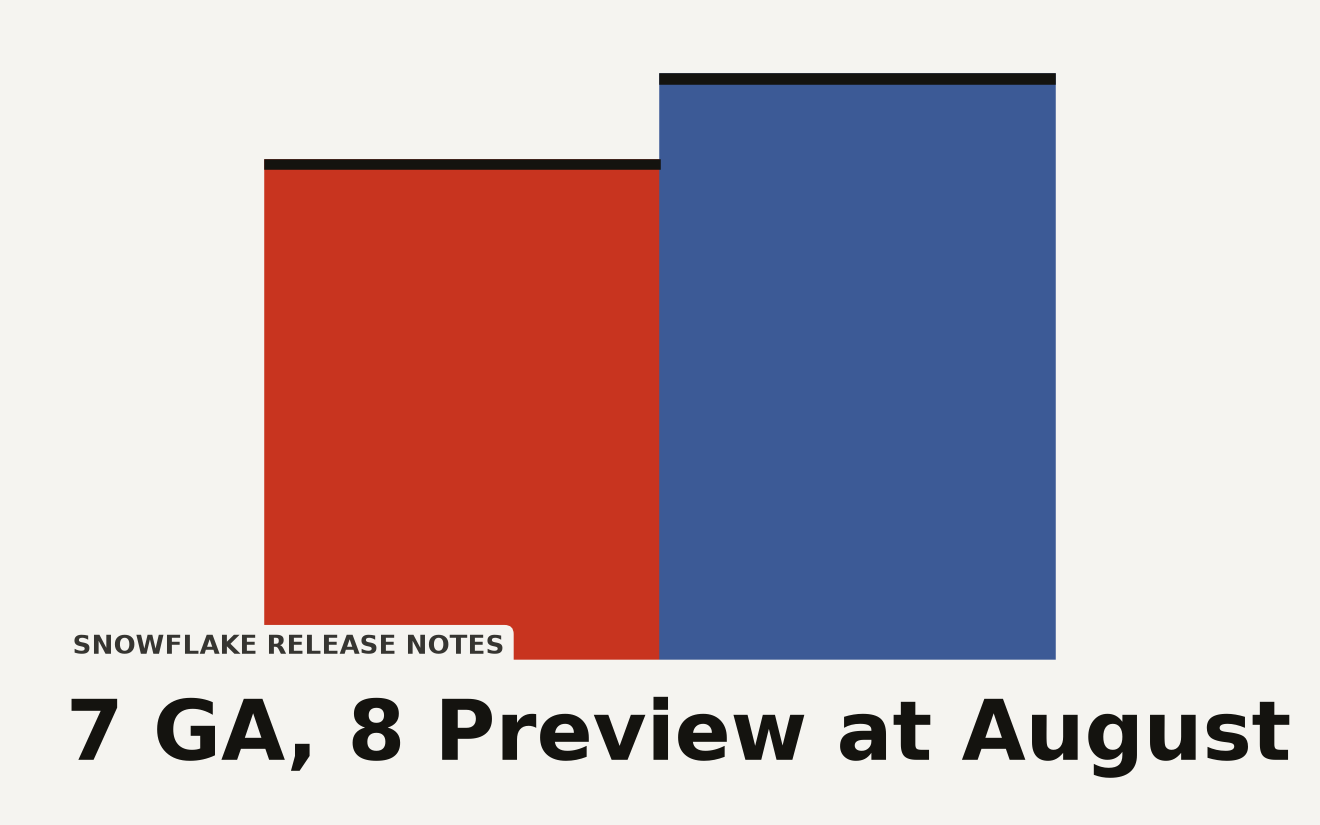 Snowflake DCM Projects capability split at GA on August 7 2026, showing 7 capabilities generally available and 8 still in Preview including DEFINE PIPE DEFINE STREAM DEFINE MASKING POLICY and GitHub Actions