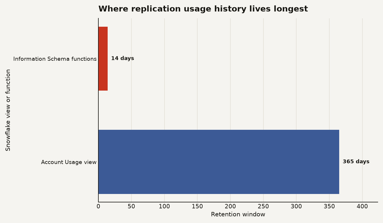 Replication usage history retention is 14 days in Information Schema table functions and 365 days in the Account Usage REPLICATION_GROUP_USAGE_HISTORY view.