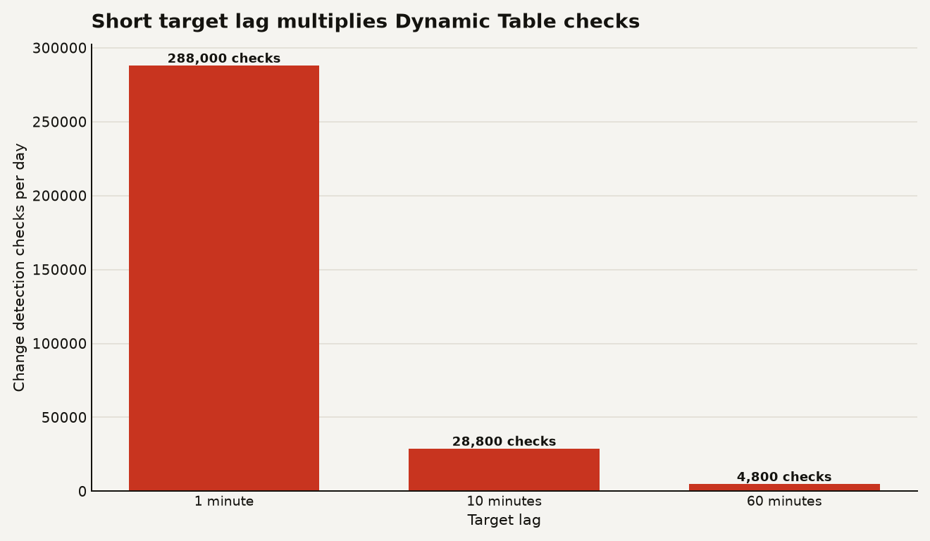 Bar chart for Snowflake Dynamic Tables showing 200 tables at 1 minute target lag produce 288000 daily change detection checks, 10 minutes produces 28800, and 60 minutes produces 4800.