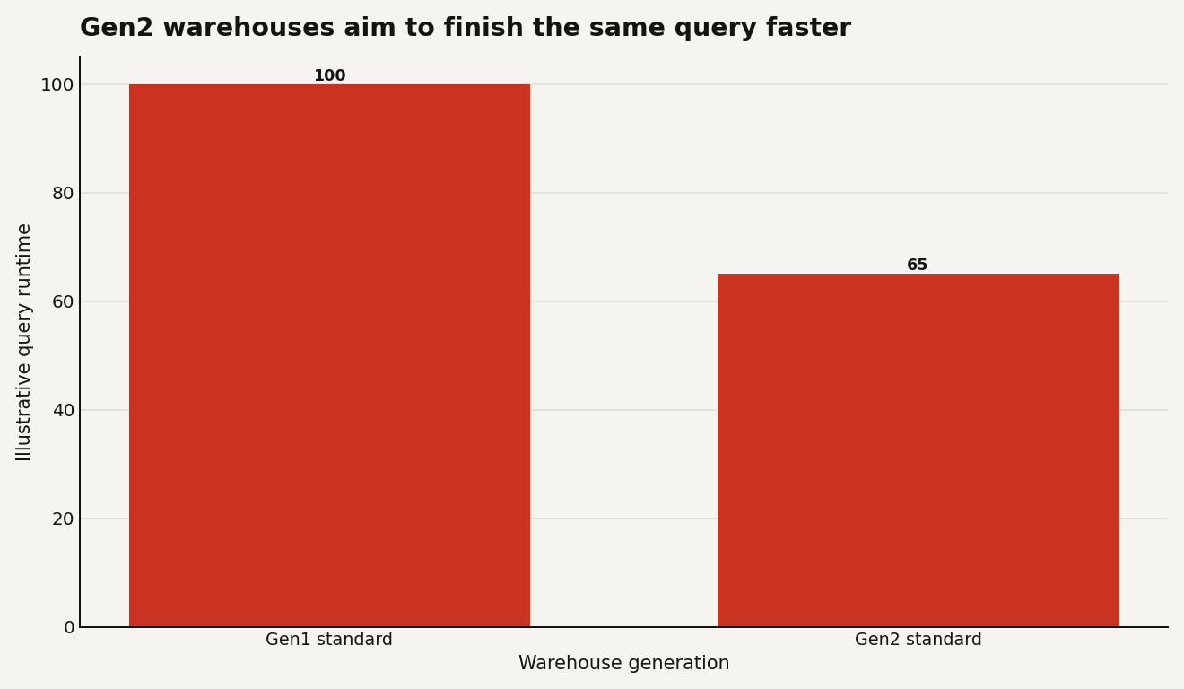 Bar chart of illustrative query runtime: 100 for Gen1 standard versus about 65 for Gen2 standard