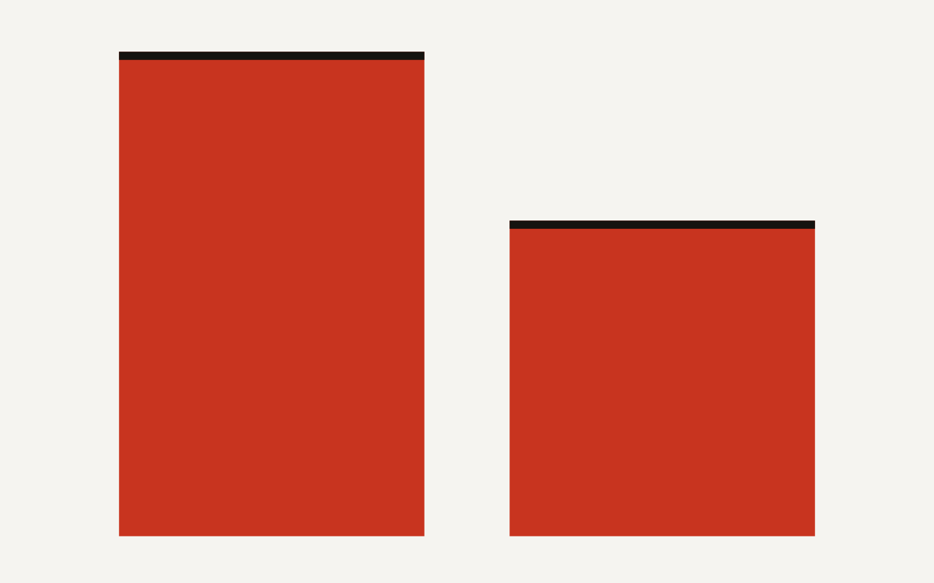 Bar chart of illustrative query runtime: 100 for a Gen1 standard warehouse versus about 65 for a Gen2 standard warehouse