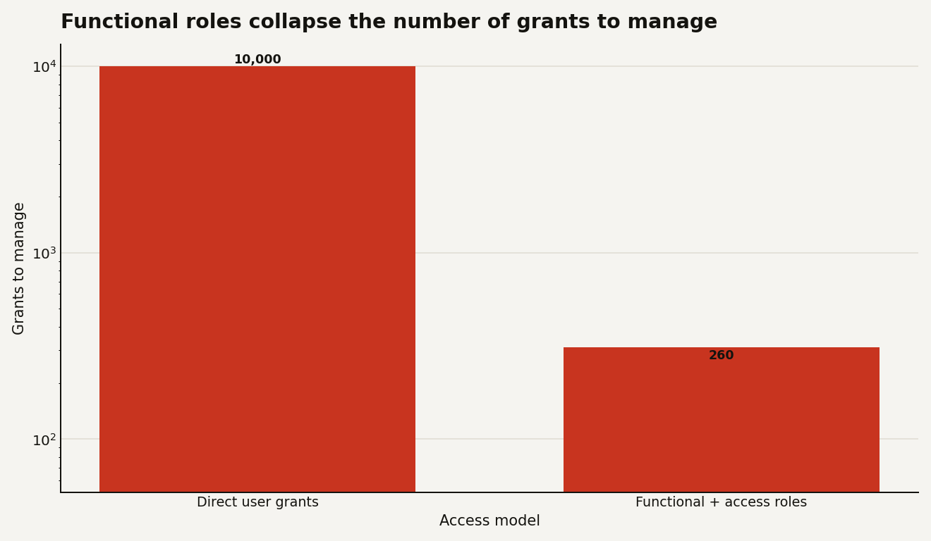 Bar chart of grants to manage: about 10,000 with direct user grants versus 260 with functional and access roles, log scale