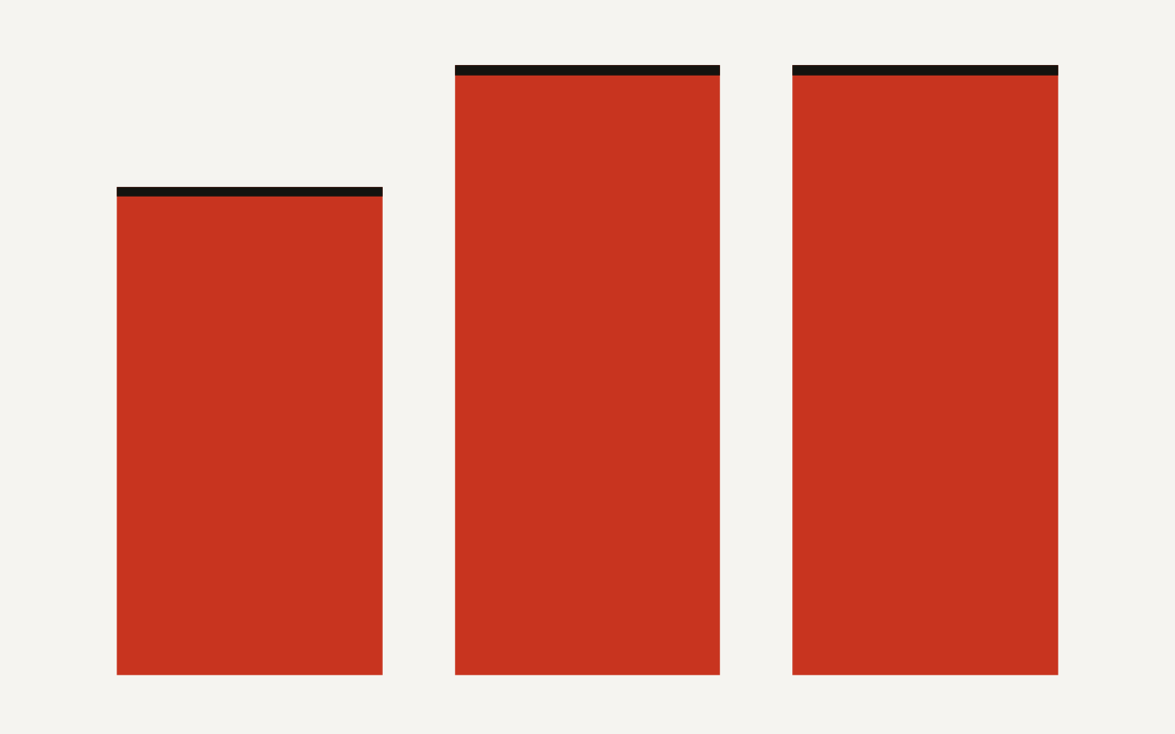 Snowflake Hybrid Tables benchmark gains showing up to 8x point lookup throughput, 10x bulk load speed, and 10x bulk load cost efficiency.