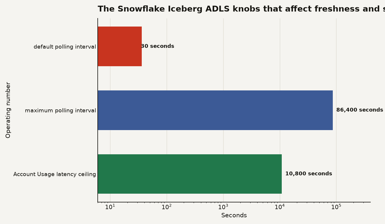 Snowflake Iceberg ADLS operating chart showing 30 seconds default polling, 86,400 seconds maximum polling, and 10,800 seconds Account Usage latency ceiling.
