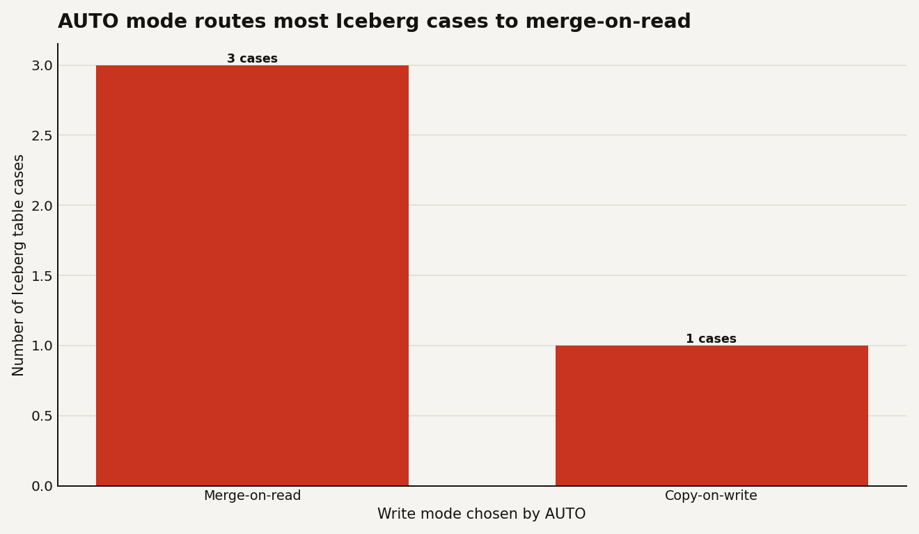 Under ICEBERG_MERGE_ON_READ_BEHAVIOR AUTO, 3 of 4 Iceberg table cases use merge-on-read and 1 of 4 uses copy-on-write.