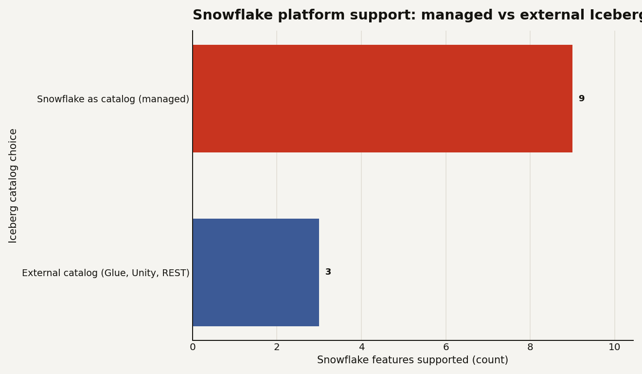 Bar chart of Snowflake platform features supported: about 9 for a Snowflake-managed catalog versus 3 for an external catalog
