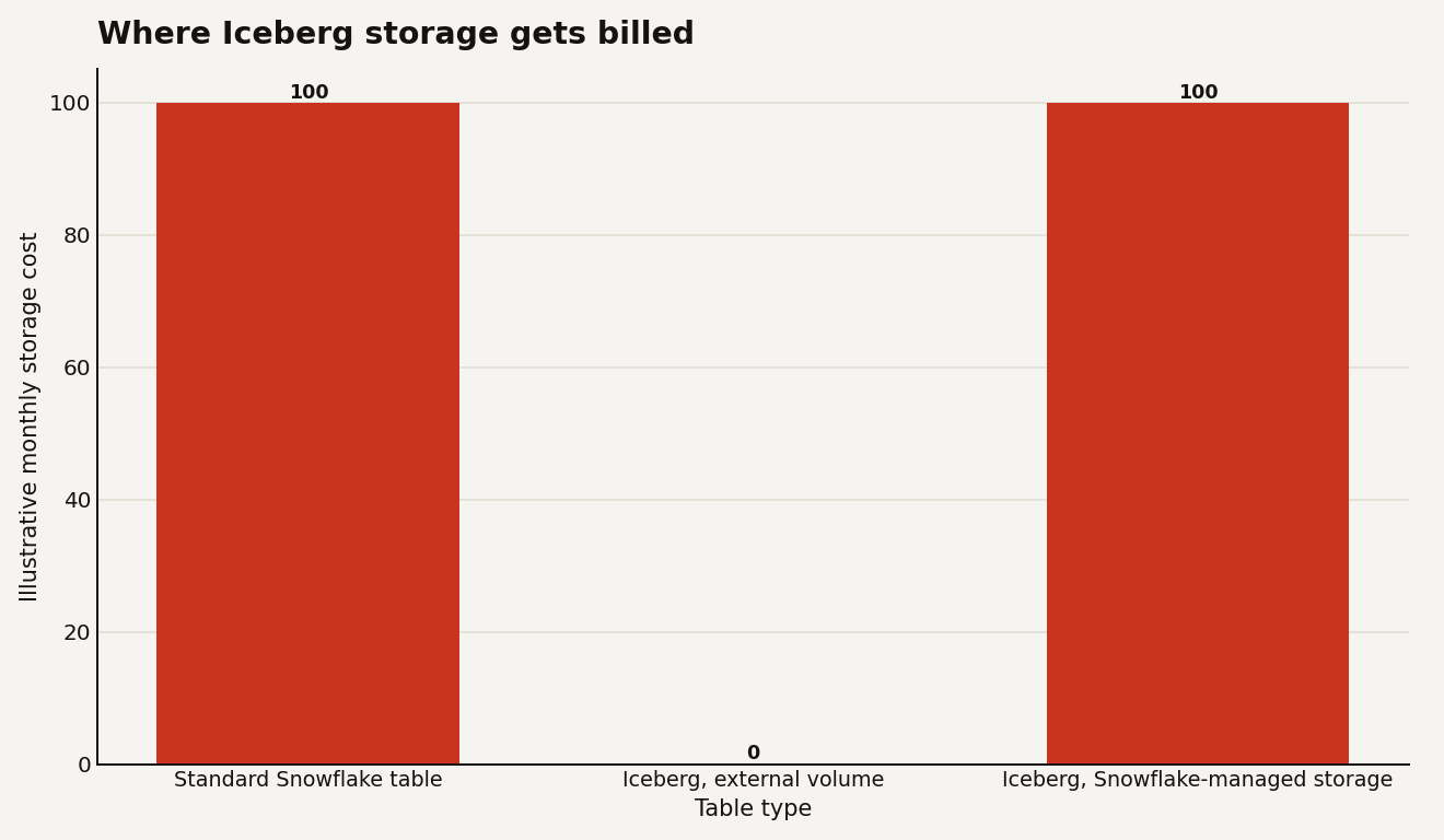 Bar chart of Snowflake storage bill: 100 for a standard table, 0 for Iceberg on an external volume, 100 for Iceberg on Snowflake-managed storage