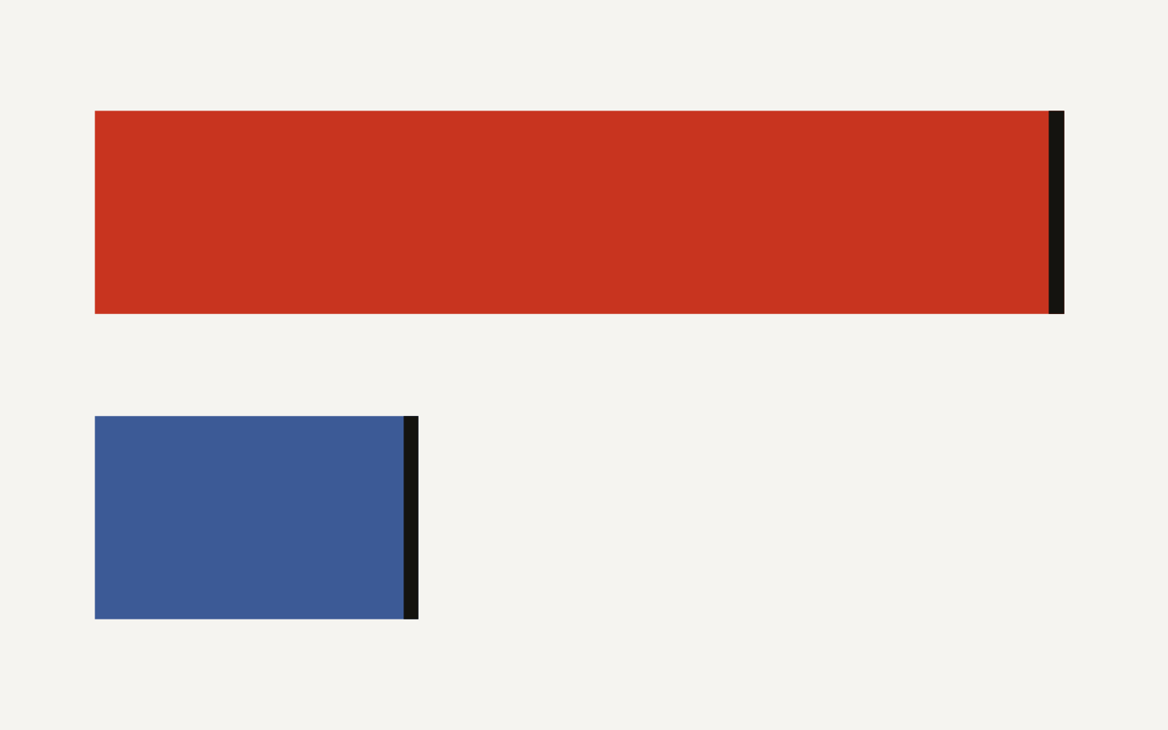 Bar chart comparing Snowflake platform features supported: about 9 for a Snowflake-managed Iceberg catalog versus 3 for an external catalog