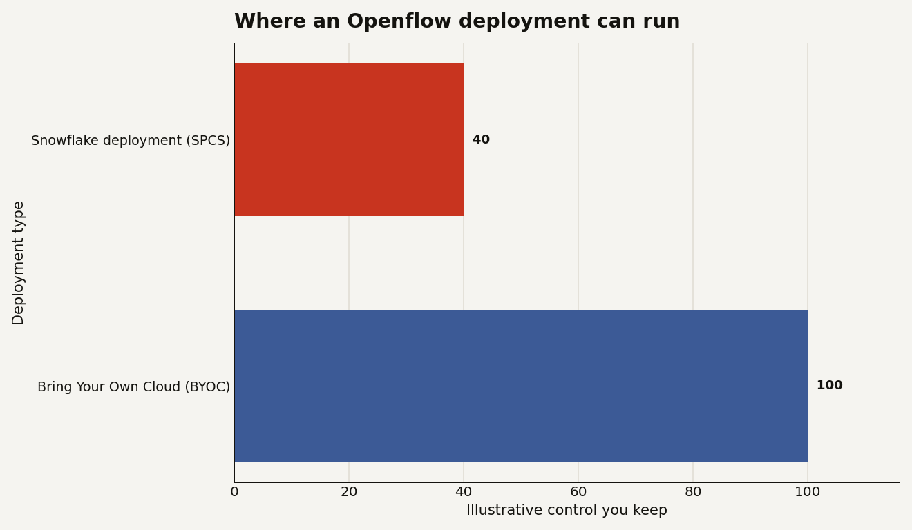 Bar chart of operational control by deployment type: about 40 for Snowflake SPCS deployment, 100 for Bring Your Own Cloud