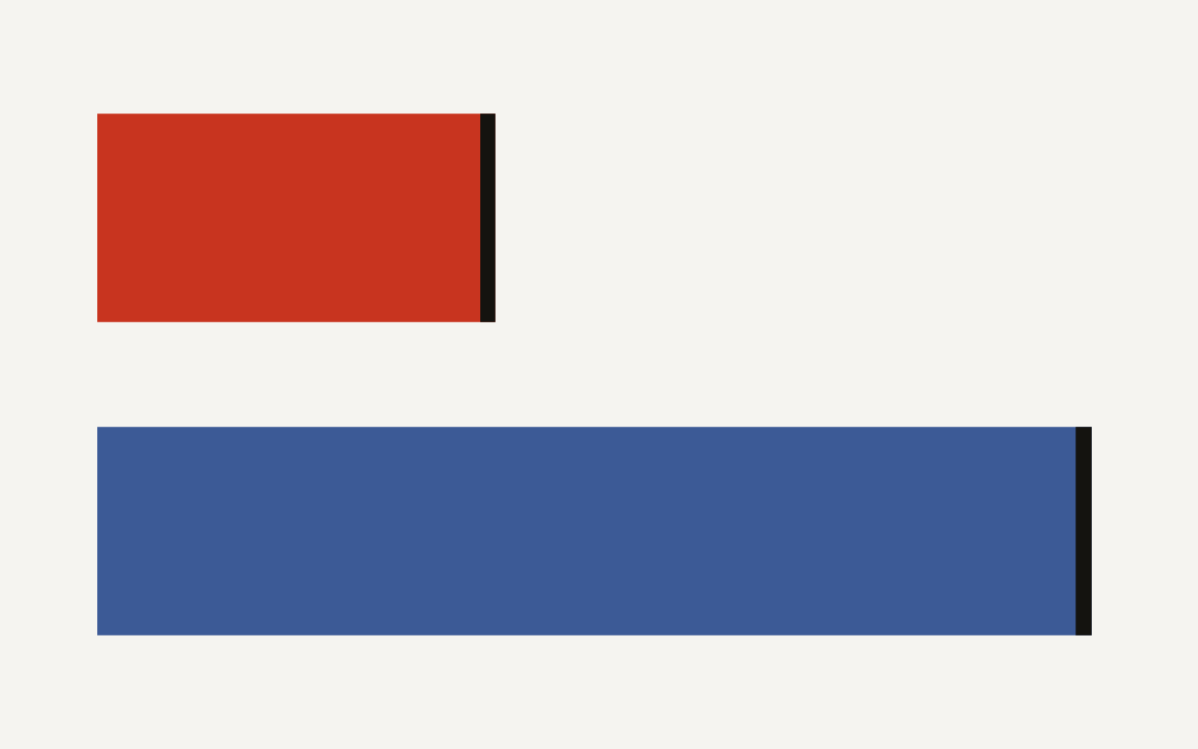 Bar chart of operational control by Openflow deployment type: about 40 for a Snowflake SPCS deployment versus 100 for Bring Your Own Cloud