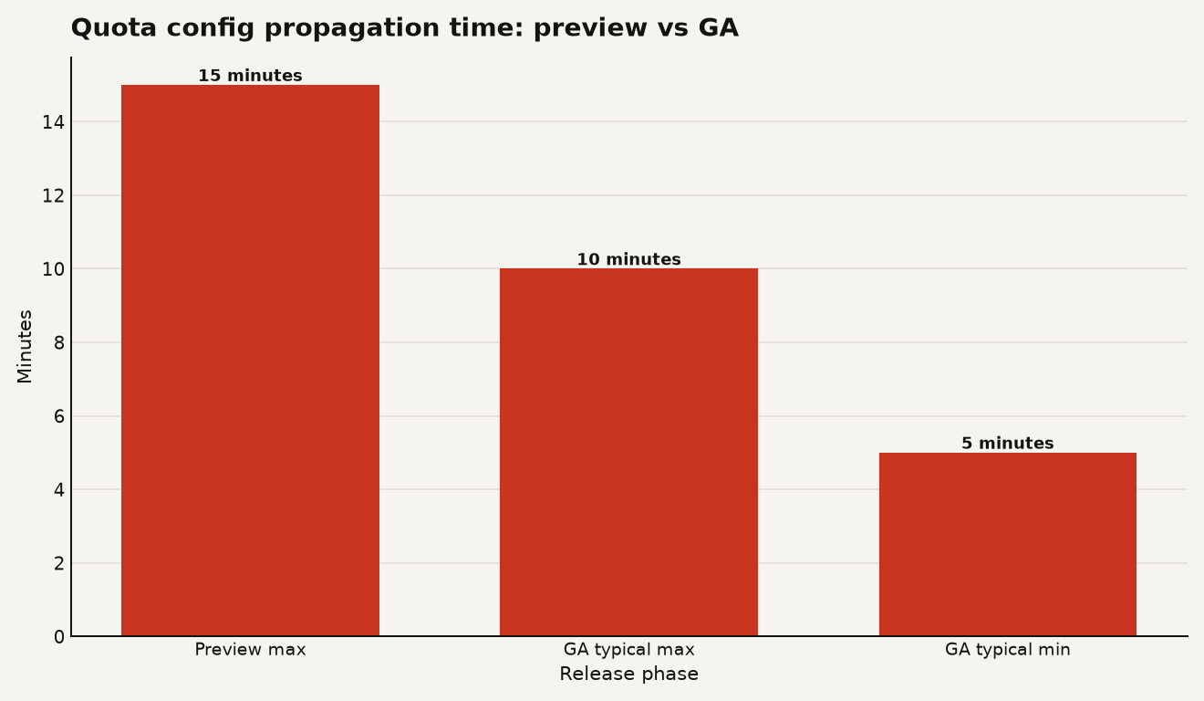 Bar chart showing Snowflake per-user quota enforcement propagation time. Preview maximum was 15 minutes. GA typical range is 5 to 10 minutes. The chart shows three bars: Preview max at 15 minutes, GA typical max at 10 minutes, and GA typical min at 5 minutes.