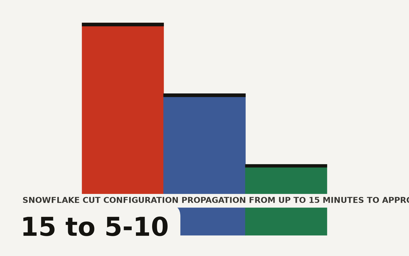 Abstract data art representing Snowflake per-user quota enforcement: a descending bar pattern showing credit consumption hitting a monthly limit with a hard block, set against a dark background. The key figure is approximately 5 to 10 minutes for enforcement propagation.