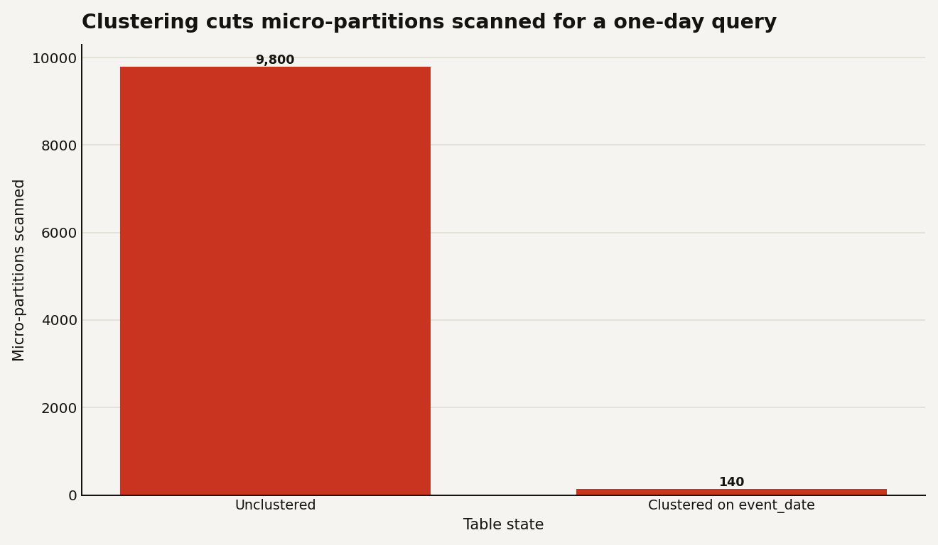 Bar chart of micro-partitions scanned for a one-day query: 9,800 when unclustered, 140 when clustered on event_date