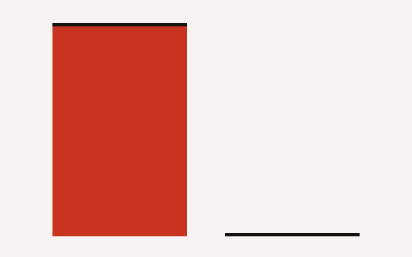 Bar chart comparing micro-partitions scanned for a one-day query: 9,800 unclustered versus 140 clustered on event_date
