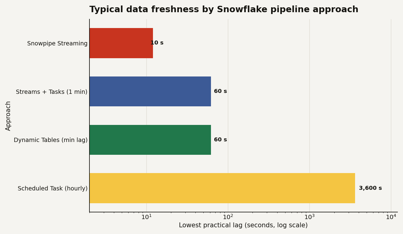 Horizontal bar chart of lowest practical lag by Snowflake approach: Snowpipe Streaming about 10 seconds, Streams plus Tasks 60 seconds, Dynamic Tables 60-second minimum, scheduled hourly task 3,600 seconds, on a log scale