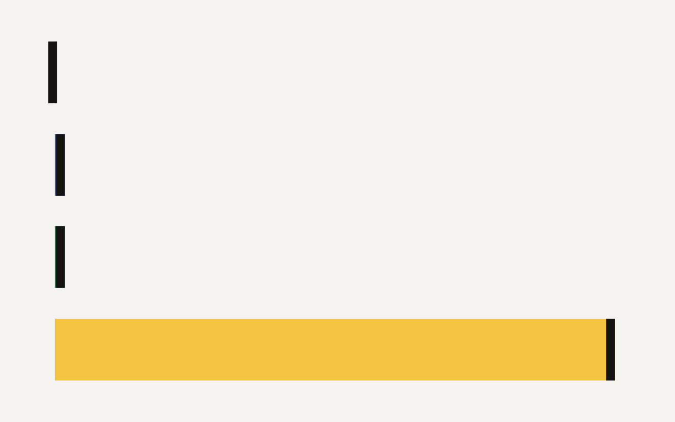 Horizontal bar chart of lowest practical lag by Snowflake pipeline approach: Snowpipe Streaming 10 seconds, Streams plus Tasks 60 seconds, Dynamic Tables 60-second minimum, scheduled hourly task 3,600 seconds