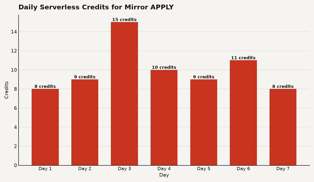 Bar chart of Snowflake serverless task credit consumption for mirror apply operations over a 7 day period, showing a spike to 15 credits on day 3 and an average of 10 credits per day.