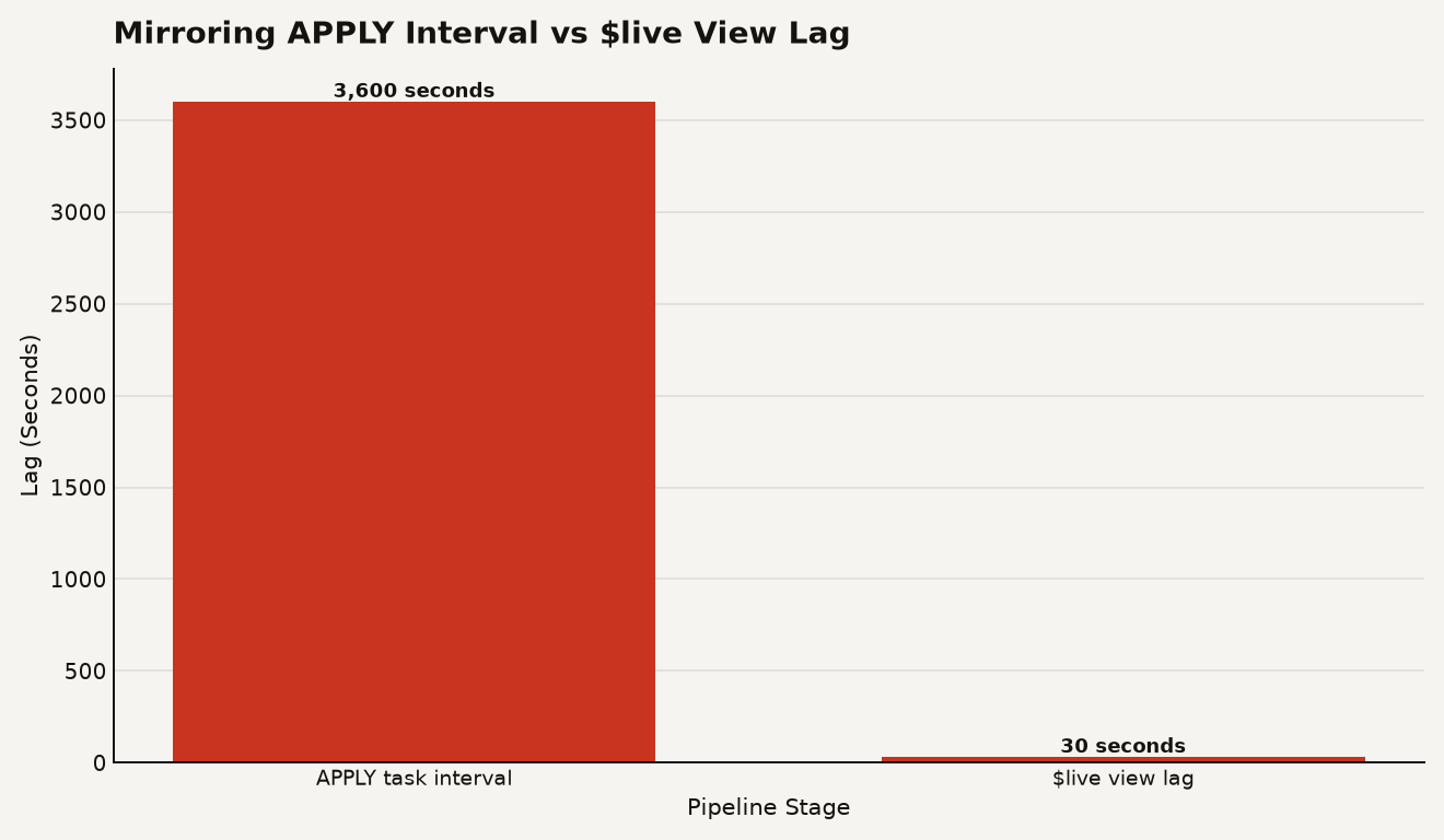 Bar chart comparing the refresh interval against the $live view lag. The APPLY merge runs every 60 minutes, while the $live view lag is 30 seconds, giving readers 30-second data freshness regardless of the APPLY interval.