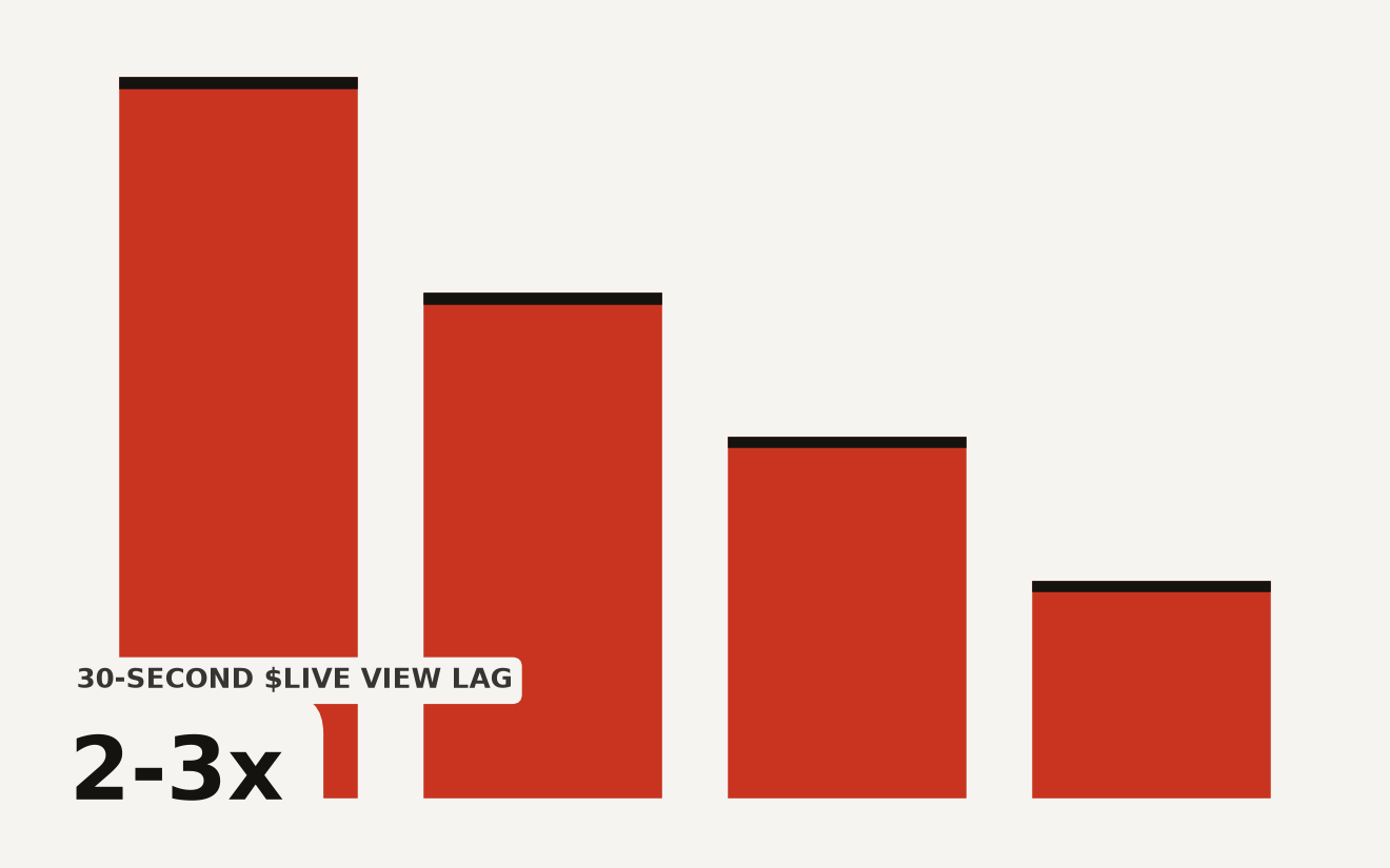 Bar chart showing Snowflake Postgres data mirroring pipeline latency from Postgres through pg_lake and Iceberg to Snowflake, with the live view lag at 30 seconds