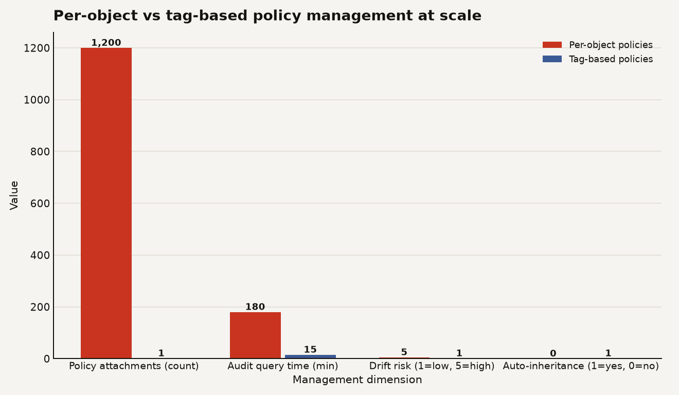 Bar chart comparing per-object policy management versus tag-based policy management across four dimensions. Per-object: 1,200 policy attachments for 400 objects, 3 hours for audit queries, high risk of drift, no auto-inheritance. Tag-based: 1 policy attachment per tag, 15 minutes for audit queries, low risk of drift, automatic inheritance on tag assignment.