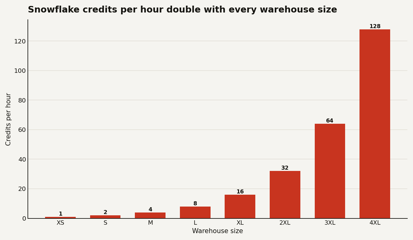 Bar chart of Snowflake credits per hour by warehouse size: XS 1, S 2, M 4, L 8, XL 16, 2XL 32, 3XL 64, 4XL 128