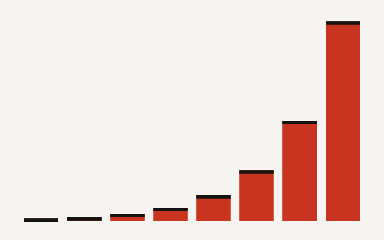 Bar chart of Snowflake credits per hour by warehouse size, doubling from 1 at XS to 128 at 4XL